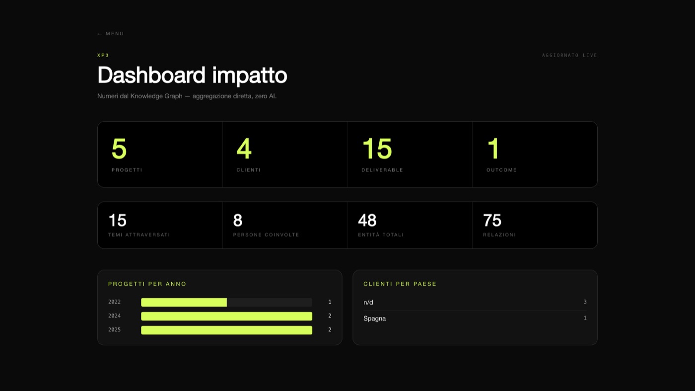 Dashboard impatto